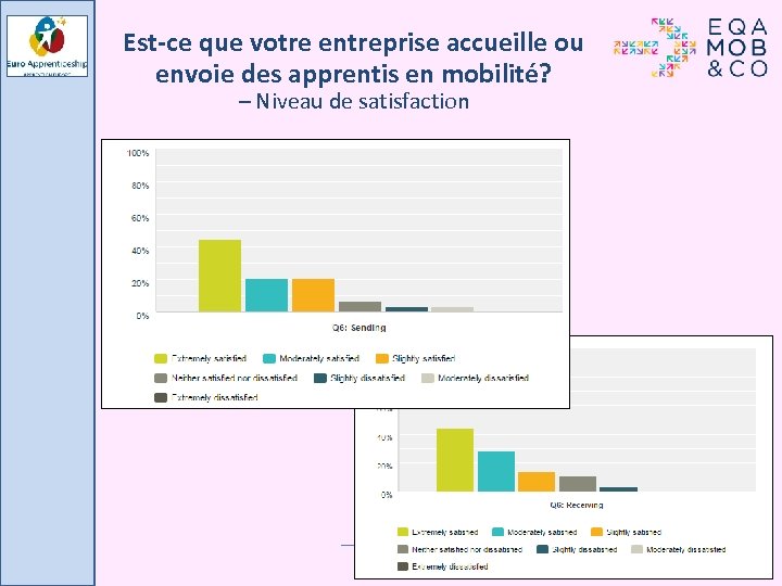 Est-ce que votre entreprise accueille ou envoie des apprentis en mobilité? – Niveau de