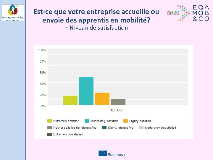 Est-ce que votre entreprise accueille ou envoie des apprentis en mobilité? – Niveau de