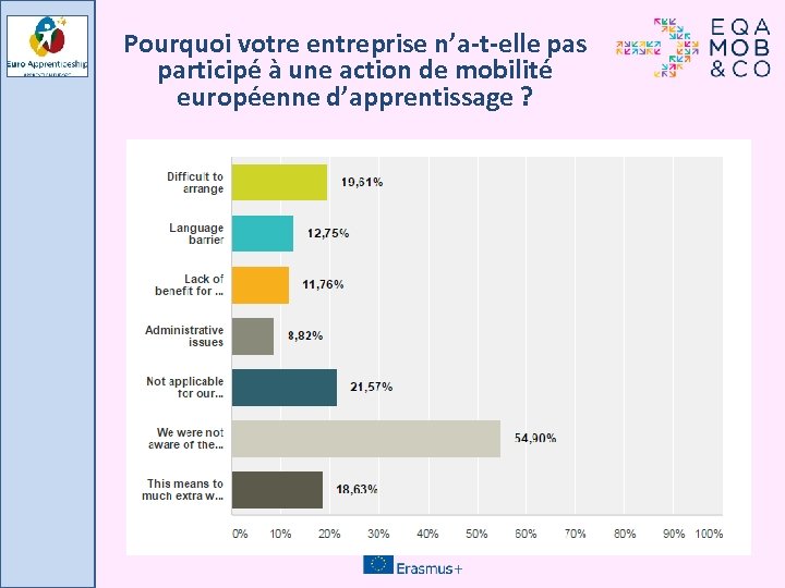 Pourquoi votre entreprise n’a-t-elle pas participé à une action de mobilité européenne d’apprentissage ?