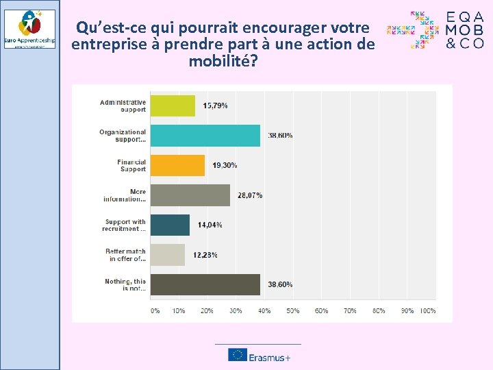 Qu’est-ce qui pourrait encourager votre entreprise à prendre part à une action de mobilité?