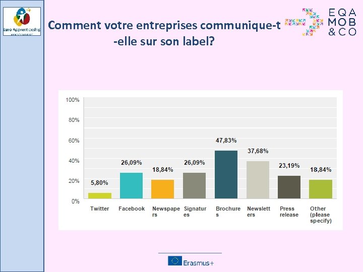 Comment votre entreprises communique-t -elle sur son label? 