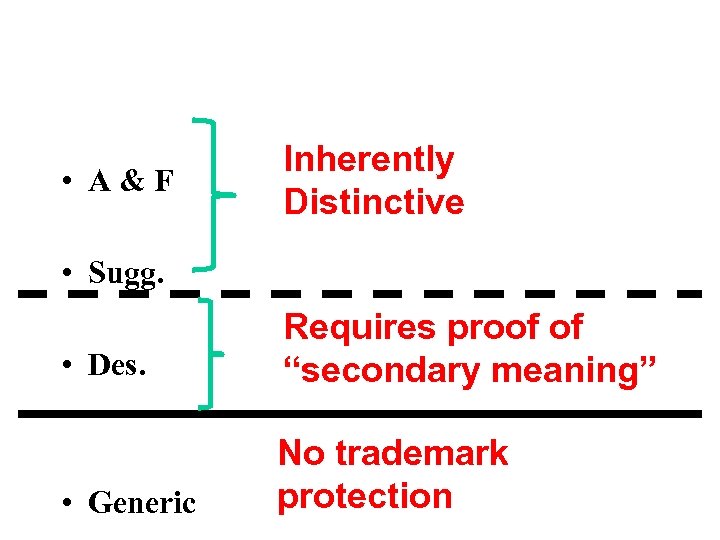  • A&F Inherently Distinctive • Sugg. • Des. Requires proof of “secondary meaning”