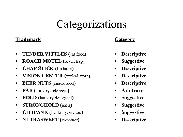 Categorizations Trademark Category • • • • • TENDER VITTLES (cat food) ROACH MOTEL