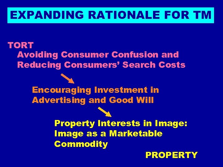 EXPANDING RATIONALE FOR TM TORT Avoiding Consumer Confusion and Reducing Consumers’ Search Costs Encouraging