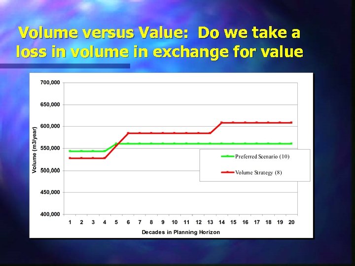Volume versus Value: Do we take a loss in volume in exchange for value