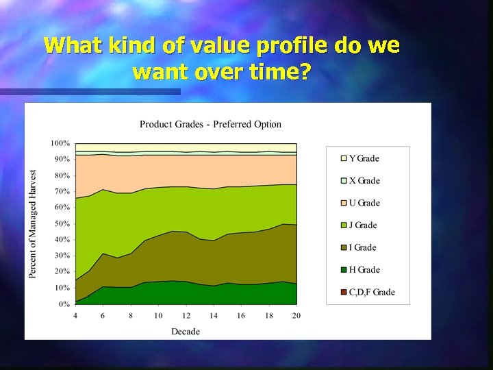 What kind of value profile do we want over time? 