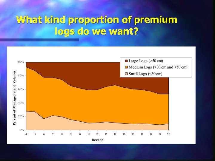 What kind proportion of premium logs do we want? 