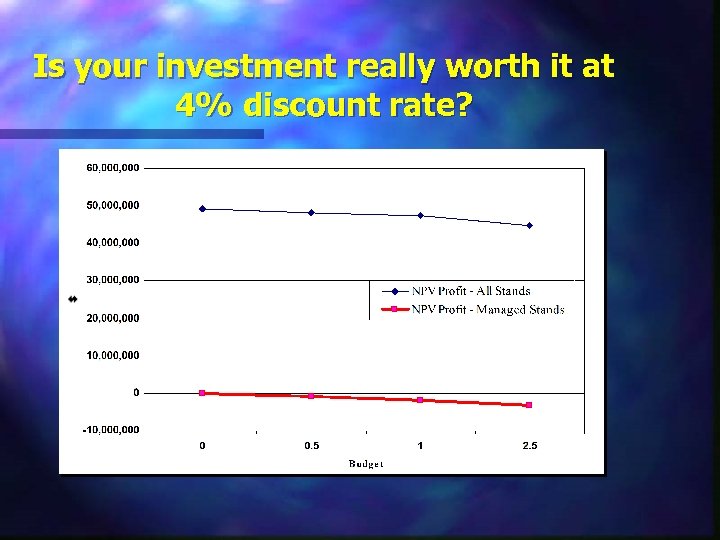 Is your investment really worth it at 4% discount rate? 