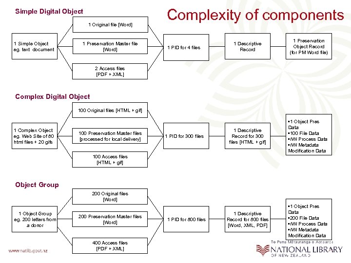 Simple Digital Object 1 Original file [Word] 1 Simple Object eg. text document 1