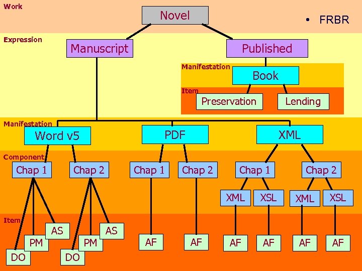Work Novel Expression • FRBR Manuscript Published Manifestation Book Item Preservation Manifestation Lending PDF