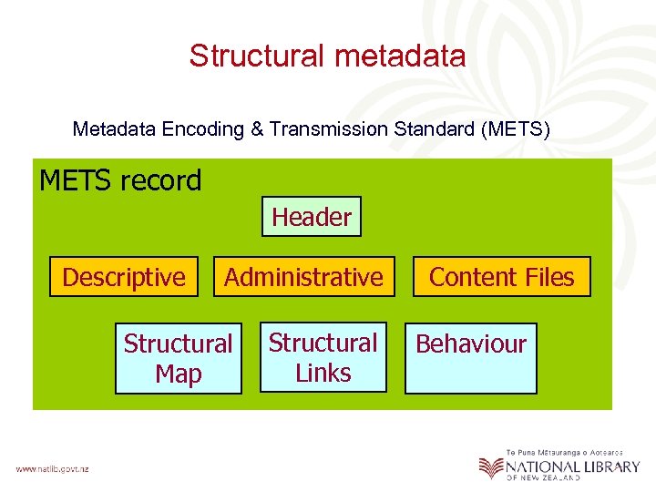 Structural metadata Metadata Encoding & Transmission Standard (METS) METS record Header Descriptive Administrative Structural