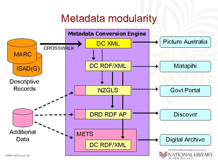 Metadata modularity Metadata Conversion Engine DC XML Picture Australia DC RDF/XML Matapihi NZGLS Govt