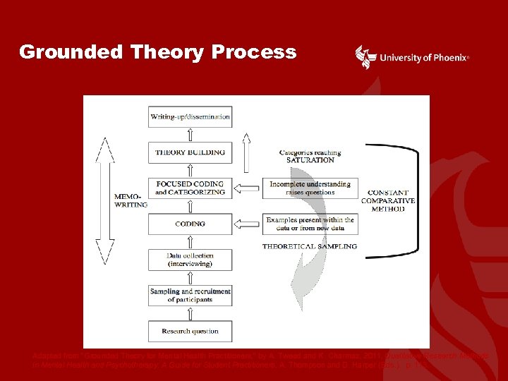 Grounded Theory Process Adapted from “Grounded Theory for Mental Health Practitioners, ” by A.