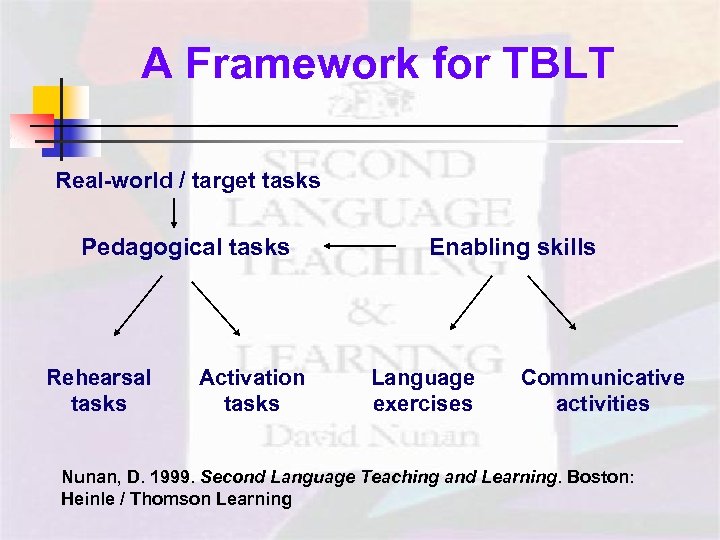 A Framework for TBLT Real-world / target tasks Pedagogical tasks Rehearsal tasks Activation tasks