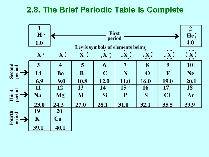 2. 8. The Brief Periodic Table is Complete 