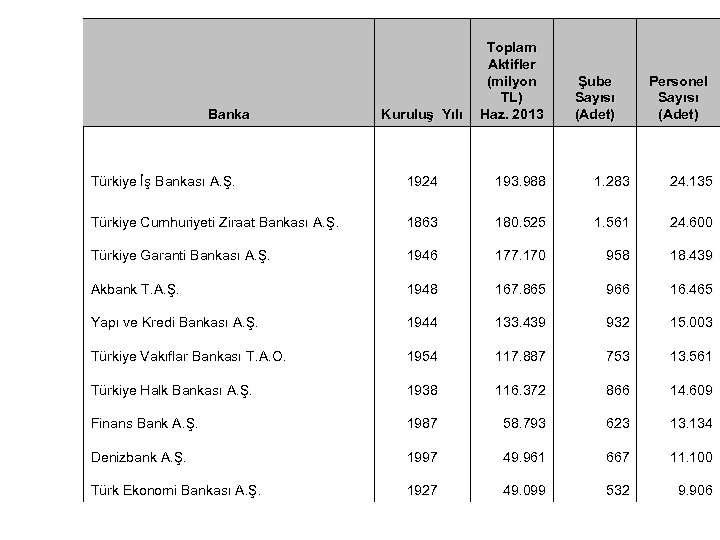 Banka Kuruluş Yılı Toplam Aktifler (milyon TL) Haz. 2013 Şube Sayısı (Adet) Personel Sayısı