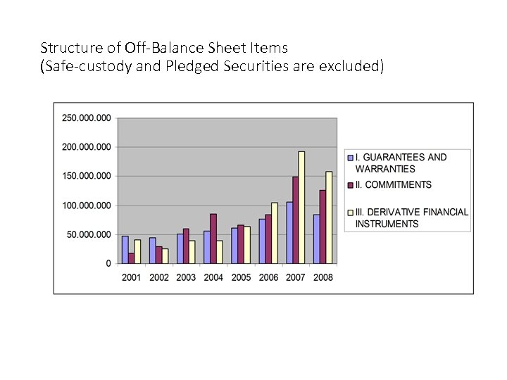 Structure of Off-Balance Sheet Items (Safe-custody and Pledged Securities are excluded) 