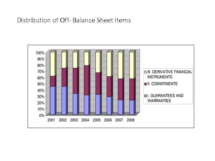 Distribution of Off- Balance Sheet Items 