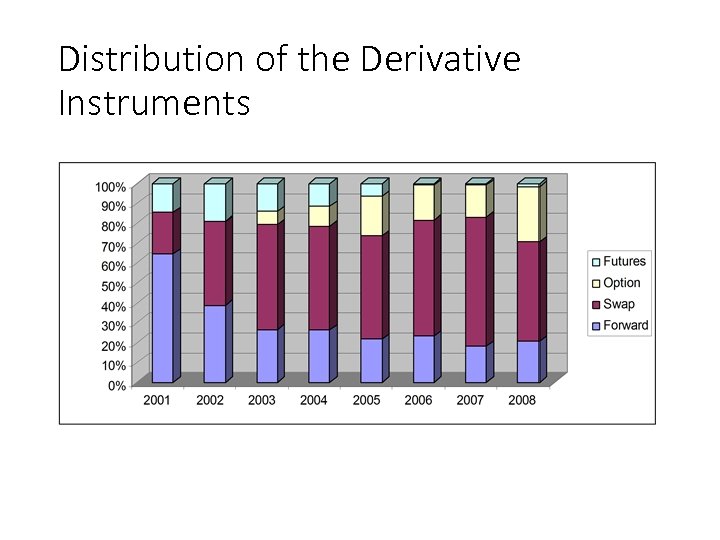 Distribution of the Derivative Instruments 