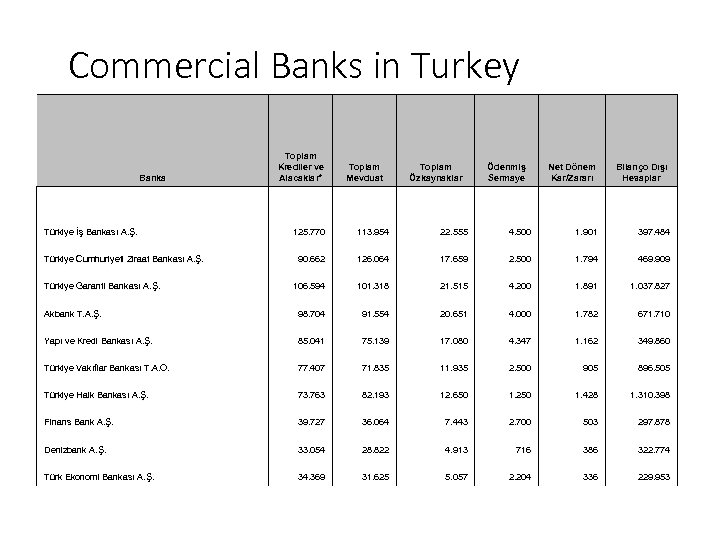 Commercial Banks in Turkey Banka Türkiye İş Bankası A. Ş. Toplam Krediler ve Alacaklar*