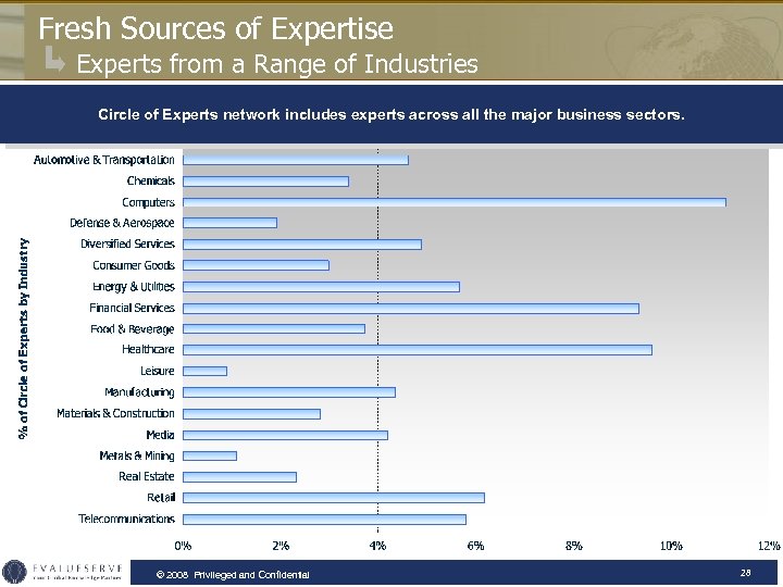 Fresh Sources of Expertise Experts from a Range of Industries Circle of Experts network