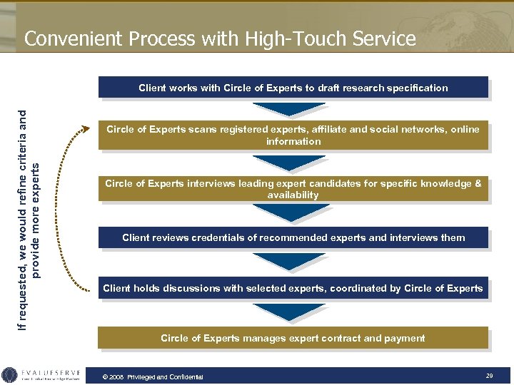 Convenient Process with High-Touch Service If requested, we would refine criteria and provide more