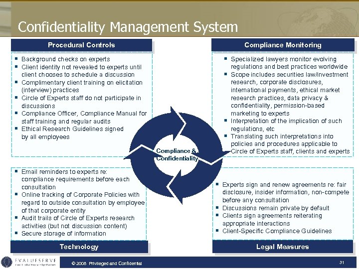 Confidentiality Management System Compliance Monitoring Procedural Controls § Specialized lawyers monitor evolving § Background