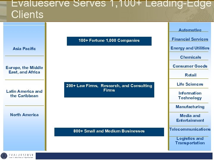 Evalueserve Serves 1, 100+ Leading-Edge Clients Automotive 100+ Fortune 1, 000 Companies Financial Services