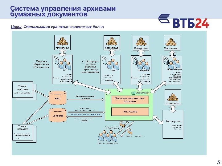 Система управления архивным делом