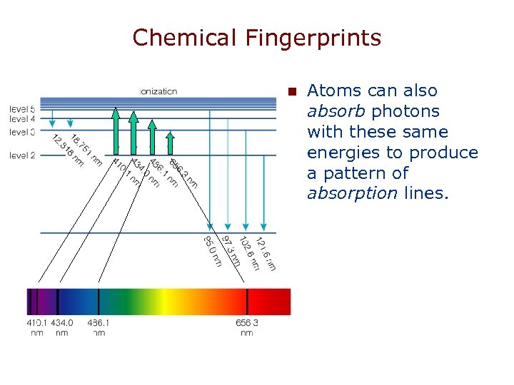 Chemical Fingerprints n Atoms can also absorb photons with these same energies to produce