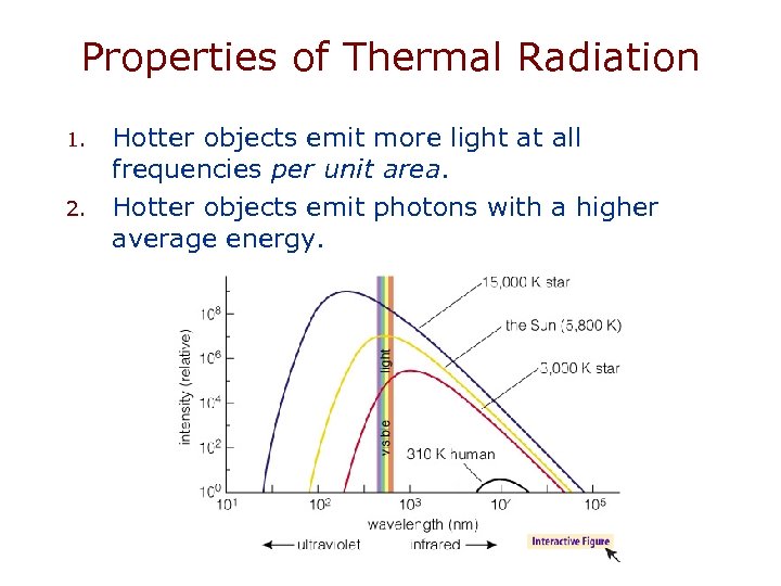 Properties of Thermal Radiation 1. 2. Hotter objects emit more light at all frequencies