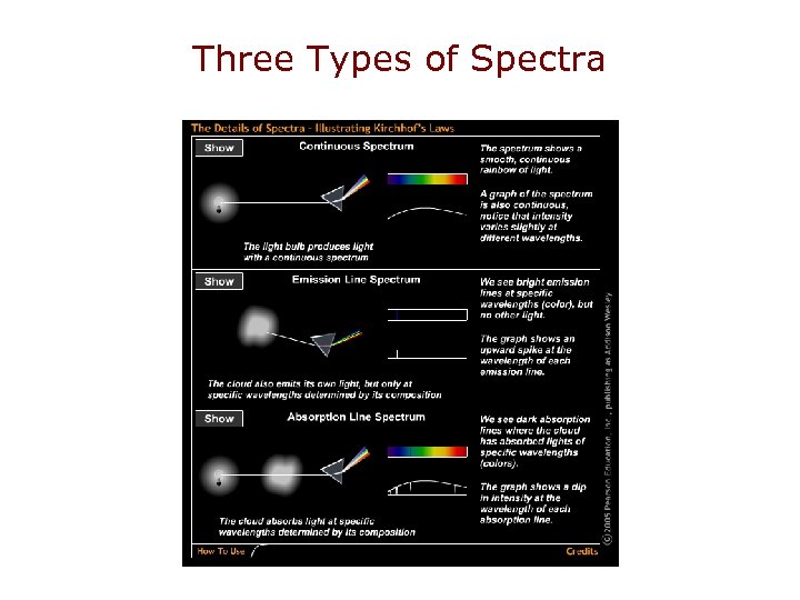 Three Types of Spectra 