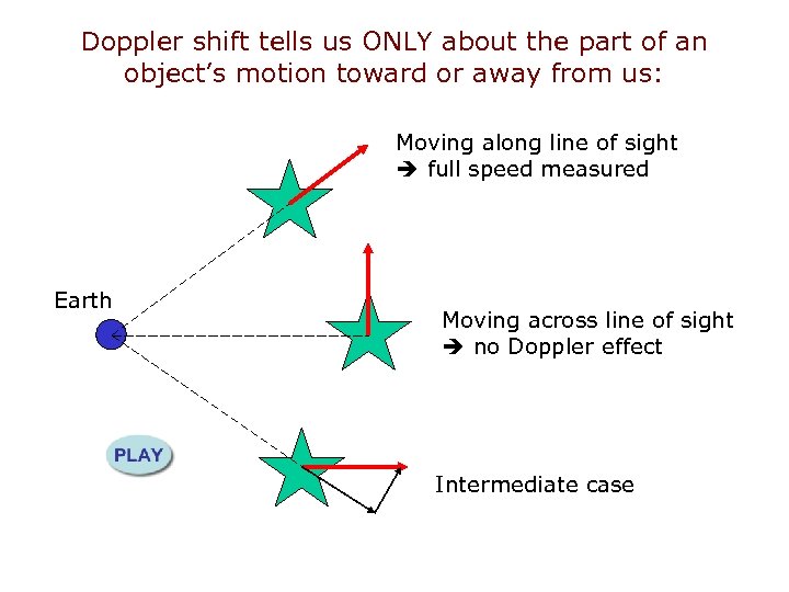 Doppler shift tells us ONLY about the part of an object’s motion toward or