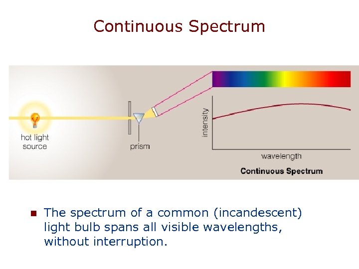 Continuous Spectrum n The spectrum of a common (incandescent) light bulb spans all visible