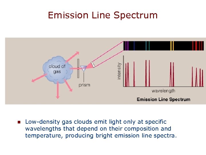 Emission Line Spectrum n Low-density gas clouds emit light only at specific wavelengths that