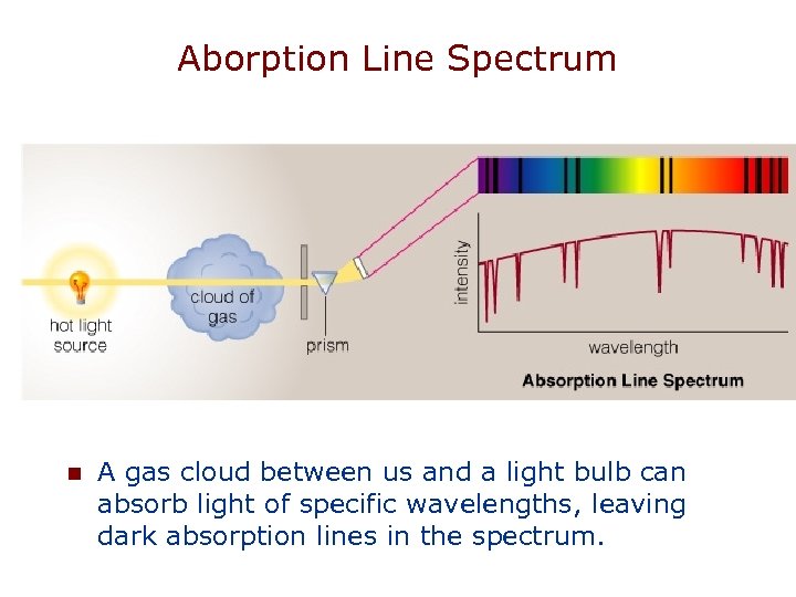 Aborption Line Spectrum n A gas cloud between us and a light bulb can