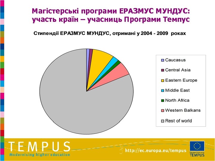 Магістерські програми ЕРАЗМУС МУНДУС: участь країн – учасниць Програми Темпус 