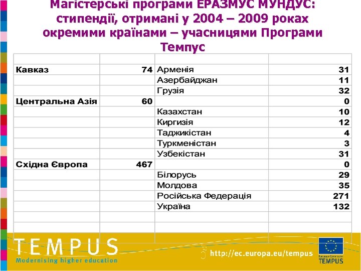 Магістерські програми ЕРАЗМУС МУНДУС: стипендії, отримані у 2004 – 2009 роках окремими країнами –