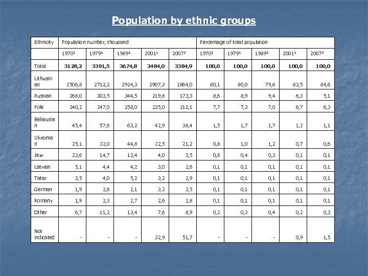 Population by ethnic groups Ethnicity Population number, thousand 1970¹ Total 1979¹ Percentage of total