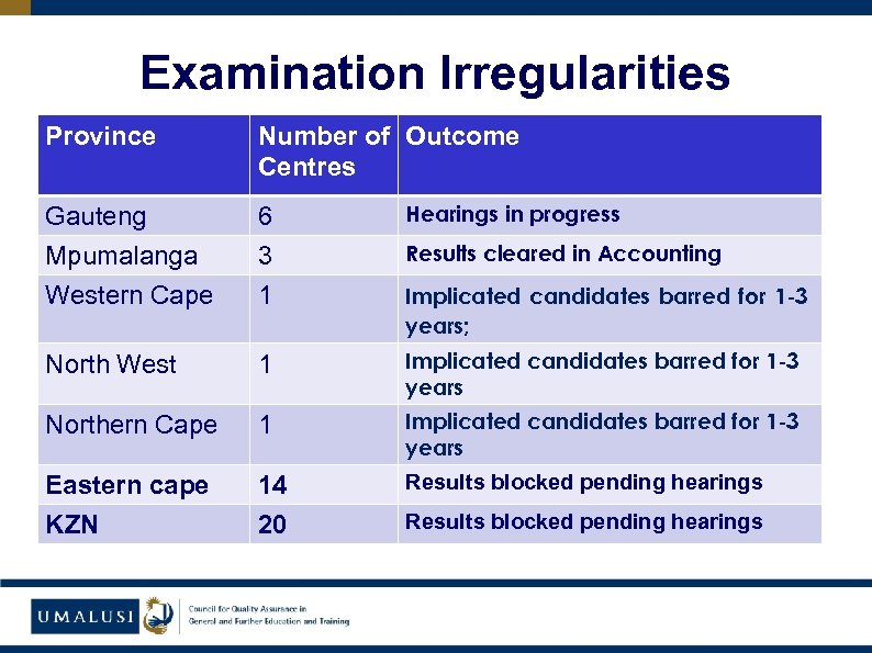 Examination Irregularities Province Number of Outcome Centres Gauteng Mpumalanga Western Cape 6 3 1