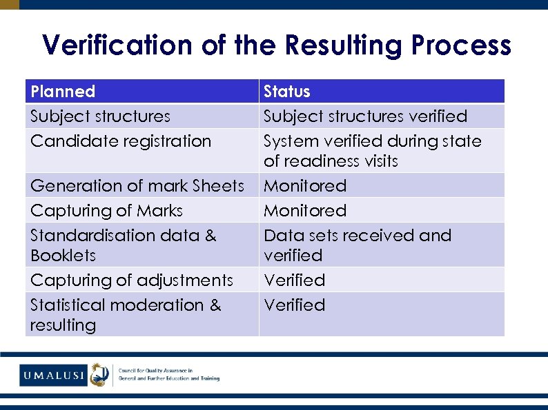 Verification of the Resulting Process Planned Subject structures Candidate registration Generation of mark Sheets