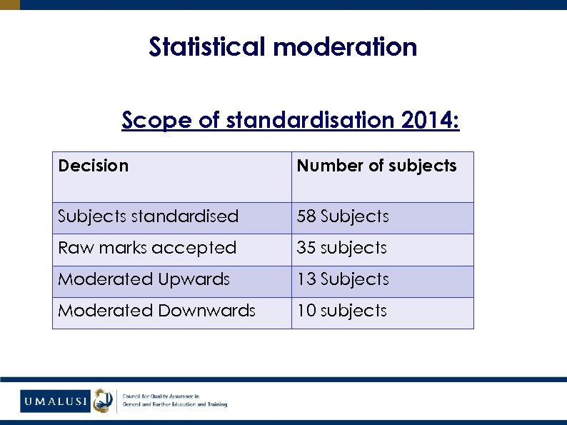 Statistical moderation Scope of standardisation 2014: Decision Number of subjects Subjects standardised 58 Subjects