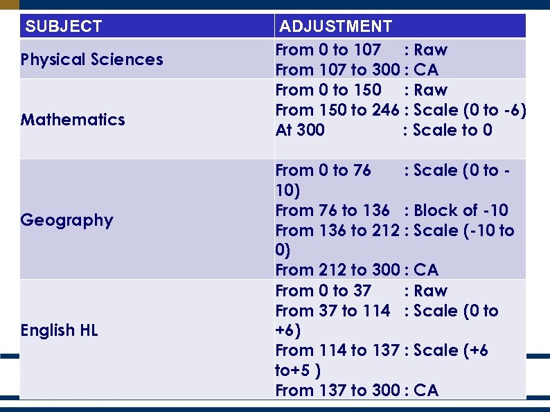 SUBJECT Physical Sciences Mathematics Geography English HL ADJUSTMENT From 0 to 107 : Raw