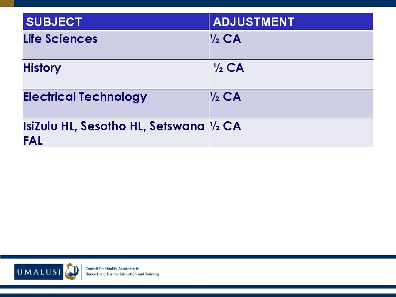 SUBJECT Life Sciences ADJUSTMENT ½ CA History ½ CA Electrical Technology ½ CA Isi.