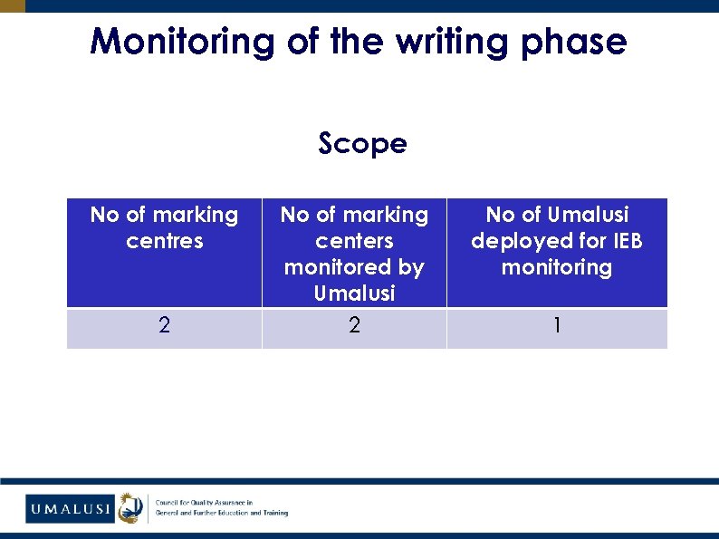 Monitoring of the writing phase Scope No of marking centres 2 No of marking