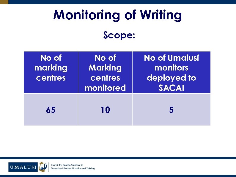 Monitoring of Writing Scope: No of marking centres No of Marking centres monitored No