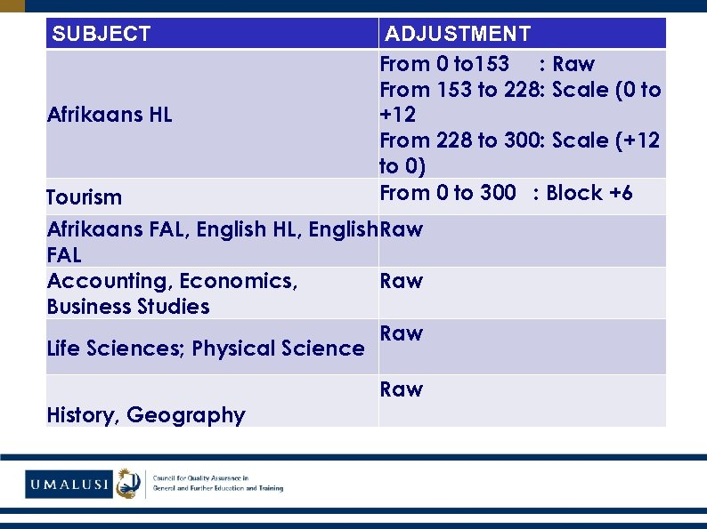 SUBJECT Afrikaans HL ADJUSTMENT From 0 to 153 : Raw From 153 to 228: