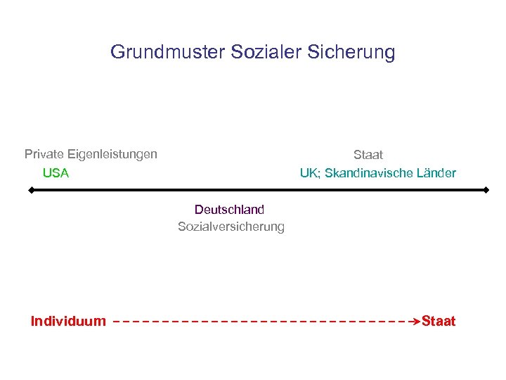 Grundmuster Sozialer Sicherung Private Eigenleistungen USA Staat UK; Skandinavische Länder Deutschland Sozialversicherung Individuum Staat