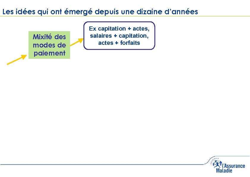 Les idées qui ont émergé depuis une dizaine d’années Mixité des modes de paiement