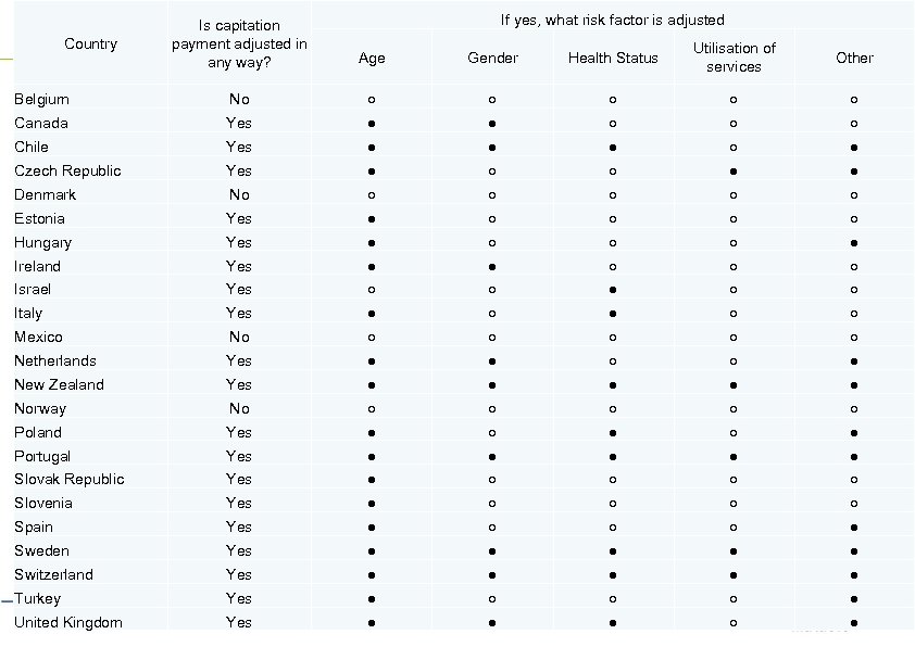 If yes, what risk factor is adjusted Is capitation payment adjusted in any way?